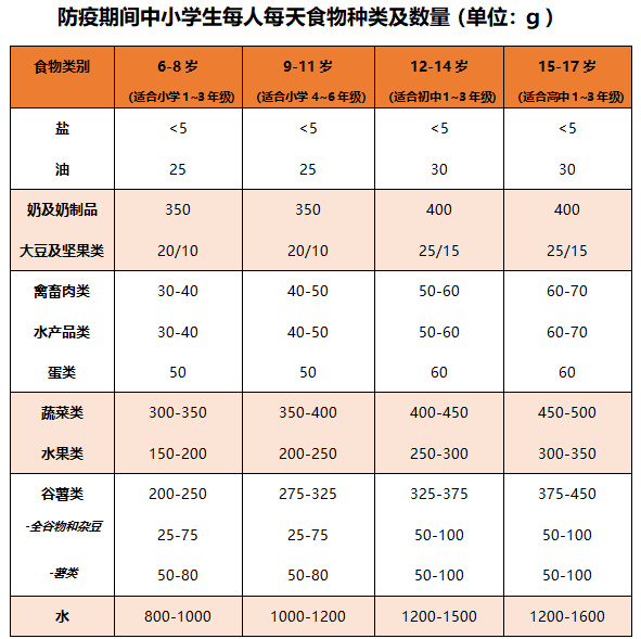 Сѧ��һ��Ӫ����ʳ��