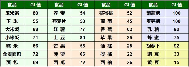 ��Ѫ��ʳ��_�и�Ѫ�Ǹߵ���ʳʳ��_���ڿ���Ѫ��ʳ��